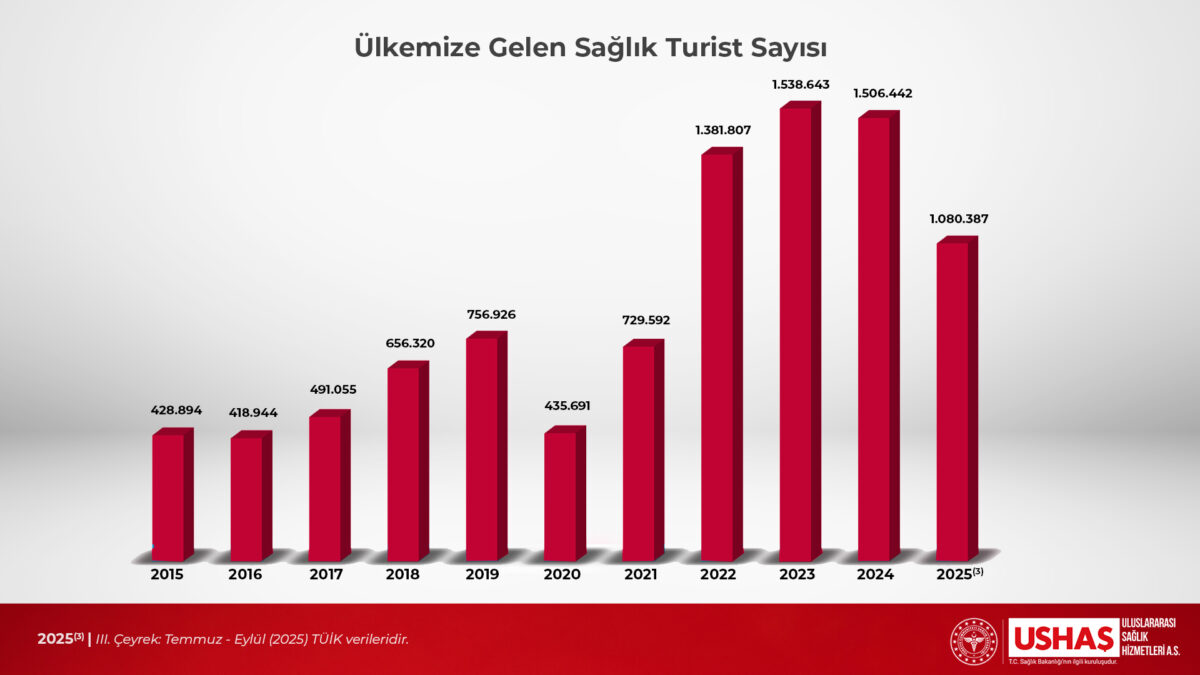 Sağlık Turizmi Verileri
